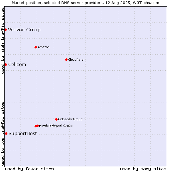 Market position of SupportHost vs. Cellcom vs. Verizon Group