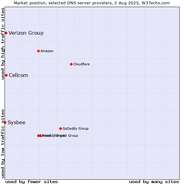 Market position of Cellcom vs. Verizon Group vs. Sysbee
