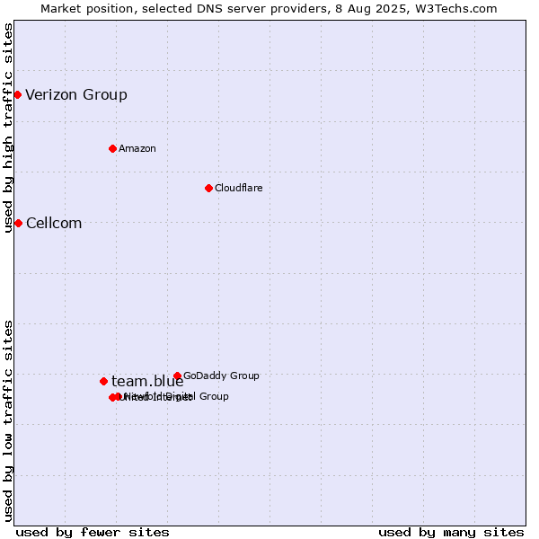 Market position of team.blue vs. Cellcom vs. Verizon Group