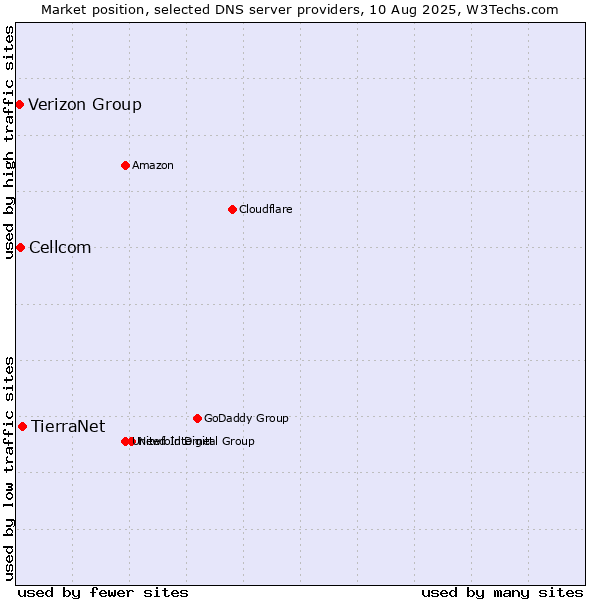 Market position of TierraNet vs. Cellcom vs. Verizon Group