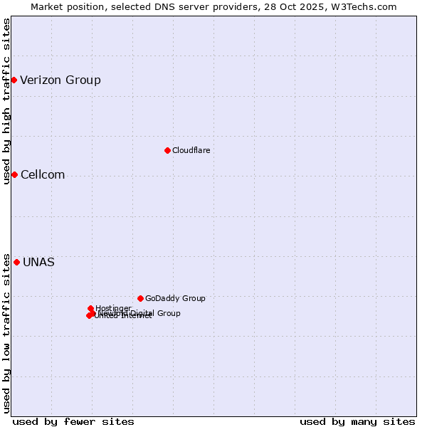 Market position of UNAS vs. Cellcom vs. Verizon Group