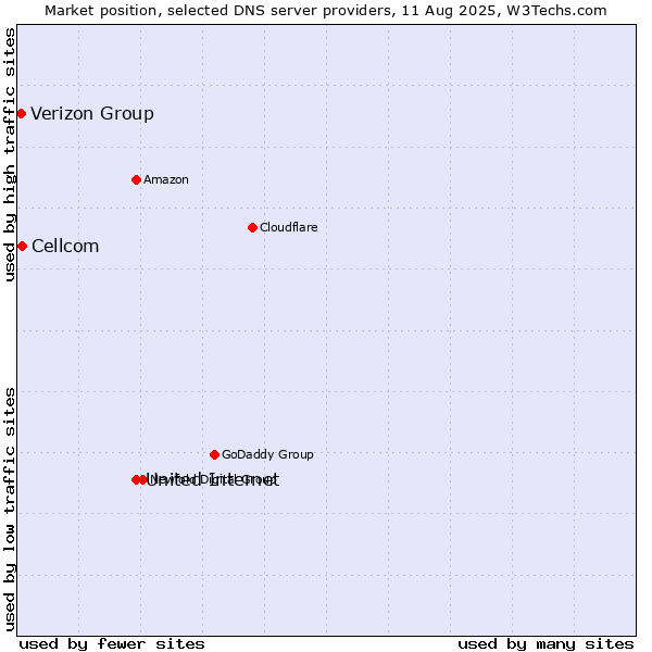 Market position of United Internet vs. Cellcom vs. Verizon Group