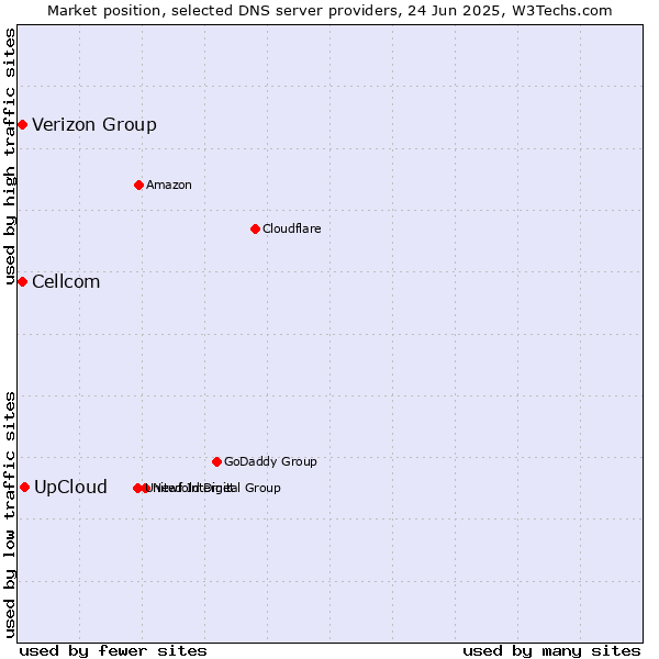 Market position of UpCloud vs. Cellcom vs. Verizon Group