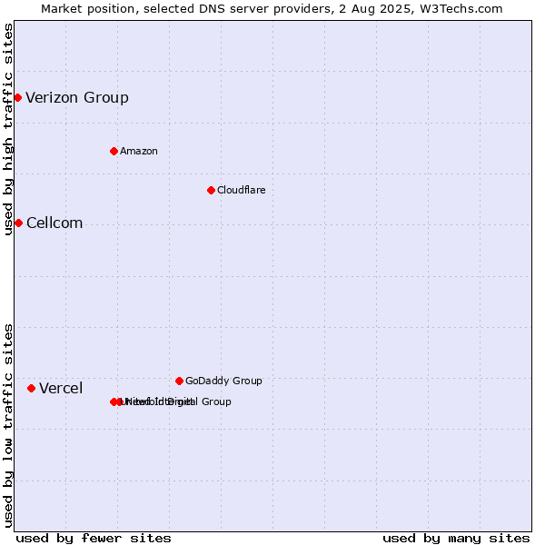 Market position of Vercel vs. Cellcom vs. Verizon Group