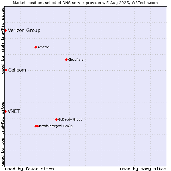 Market position of Cellcom vs. Verizon Group vs. VNET