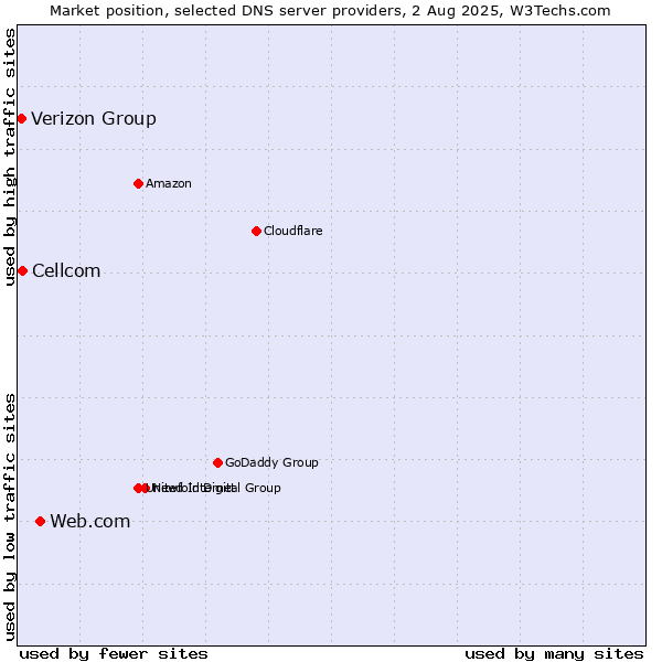 Market position of Web.com vs. Cellcom vs. Verizon Group