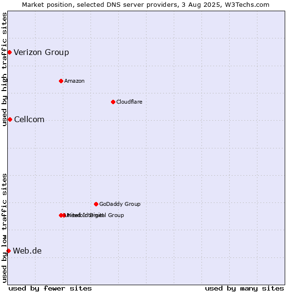 Market position of Cellcom vs. Verizon Group vs. Web.de