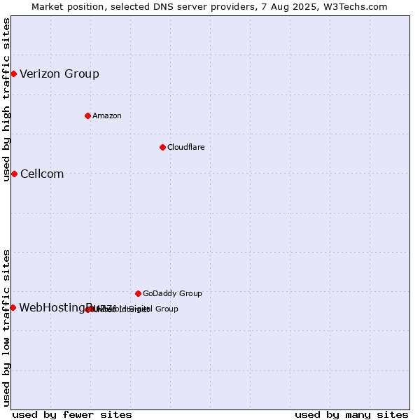 Market position of Cellcom vs. Verizon Group vs. WebHostingBuzz