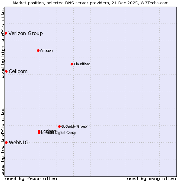 Market position of WebNIC vs. Cellcom vs. Verizon Group