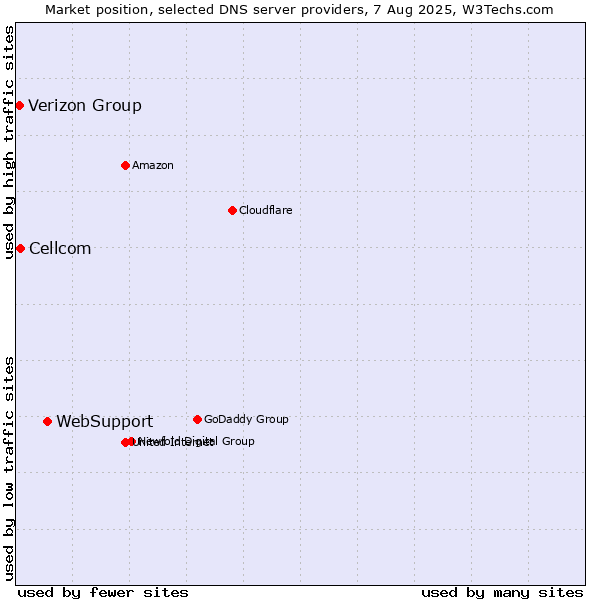 Market position of WebSupport vs. Cellcom vs. Verizon Group