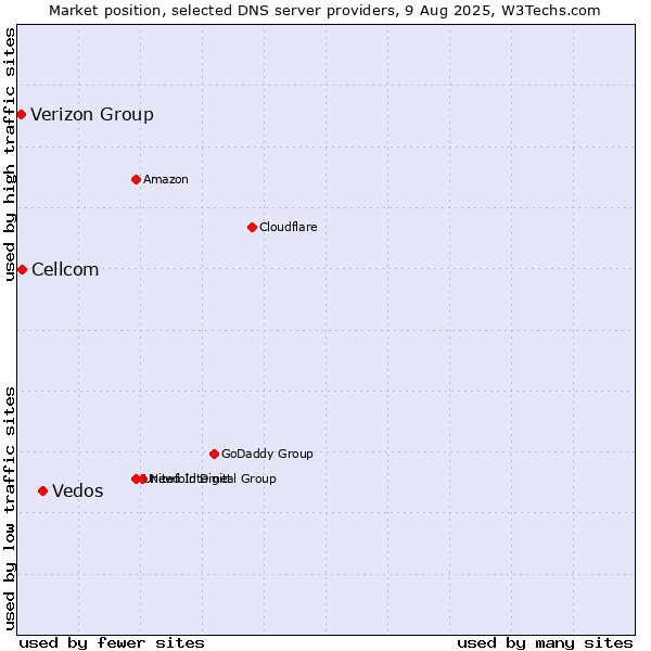 Market position of Vedos vs. Cellcom vs. Verizon Group