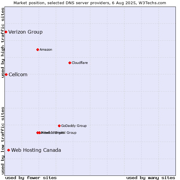 Market position of Web Hosting Canada vs. Cellcom vs. Verizon Group
