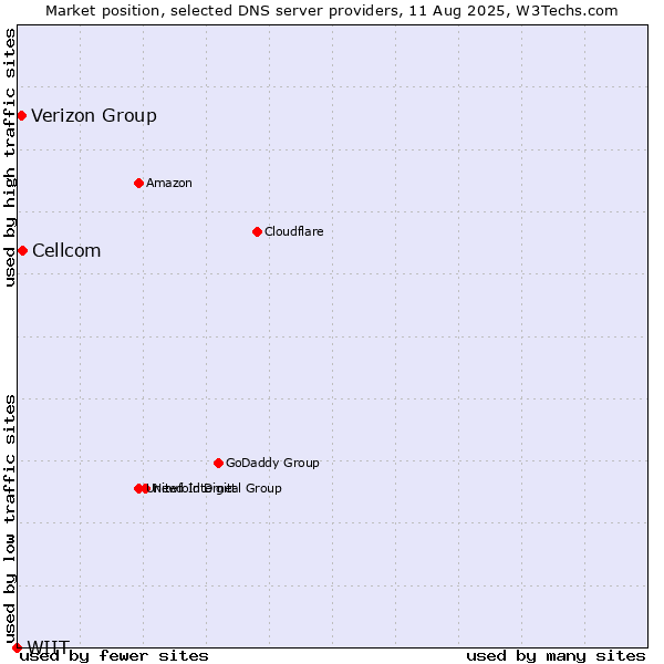 Market position of Cellcom vs. Verizon Group vs. WIIT