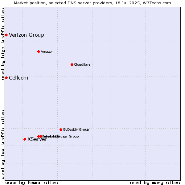 Market position of XServer vs. Cellcom vs. Verizon Group