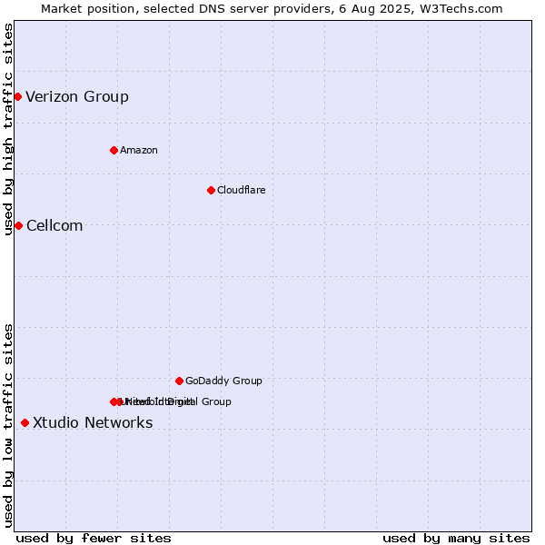 Market position of Xtudio Networks vs. Cellcom vs. Verizon Group