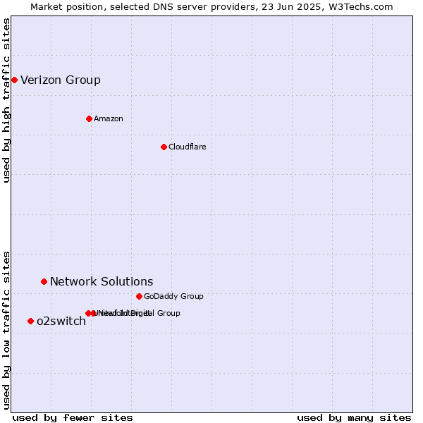 Market position of Network Solutions vs. o2switch vs. Verizon Group