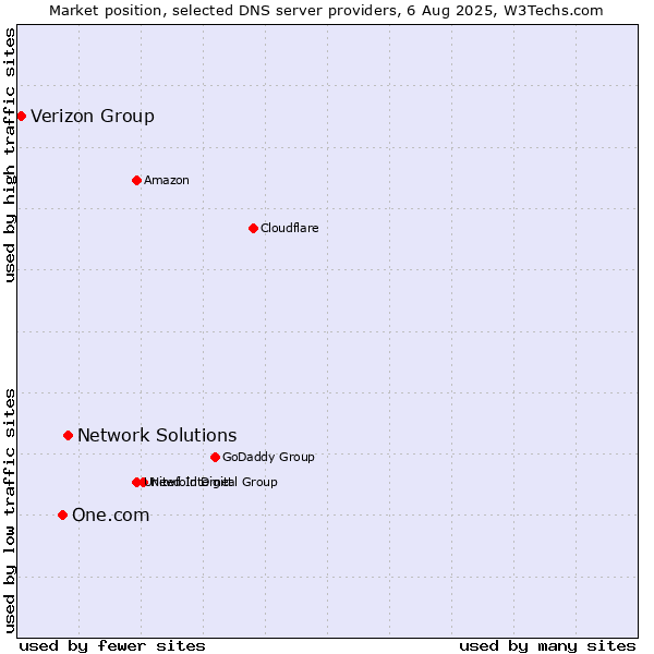 Market position of Network Solutions vs. One.com vs. Verizon Group