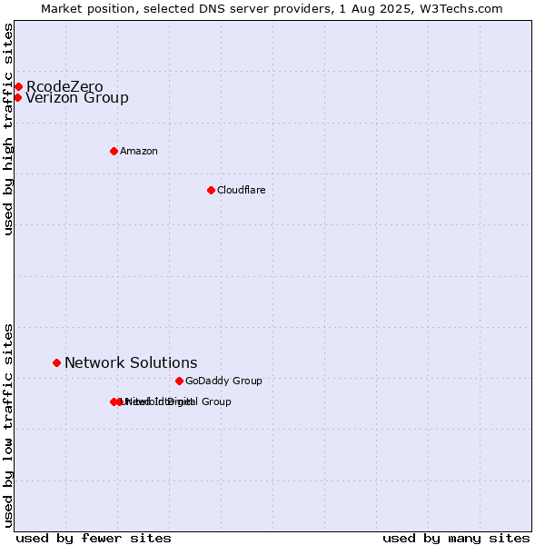 Market position of Network Solutions vs. Verizon Group vs. RcodeZero