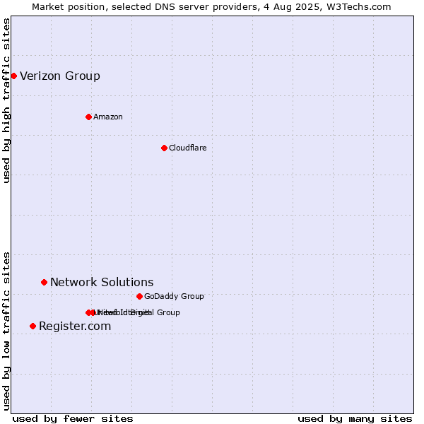 Market position of Network Solutions vs. Register.com vs. Verizon Group