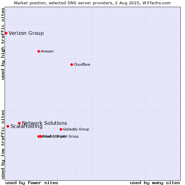 Market position of Network Solutions vs. ScalaHosting vs. Verizon Group