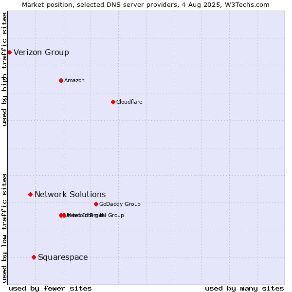 Market position of Squarespace vs. Network Solutions vs. Verizon Group