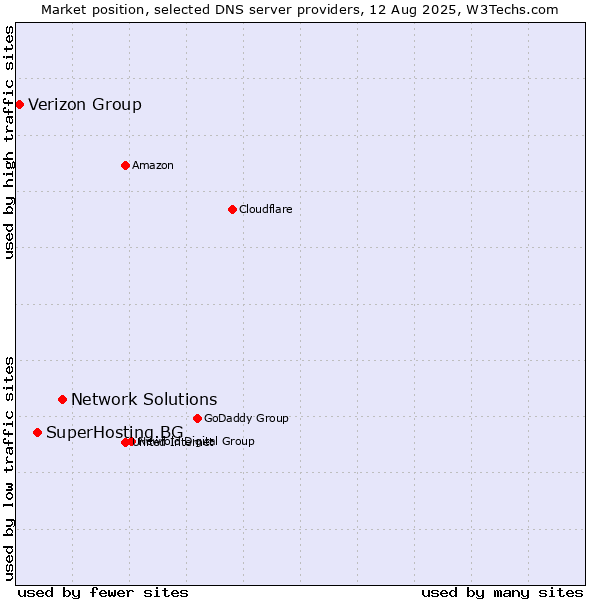 Market position of Network Solutions vs. SuperHosting.BG vs. Verizon Group