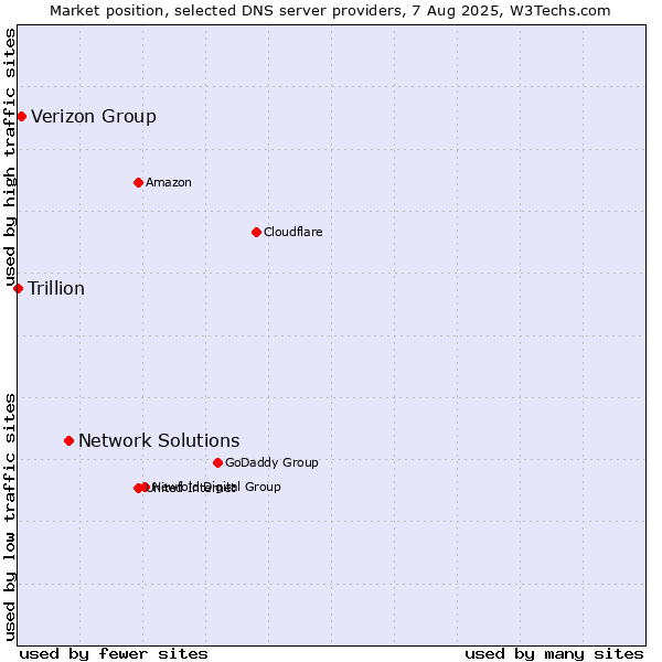 Market position of Network Solutions vs. Verizon Group vs. Trillion
