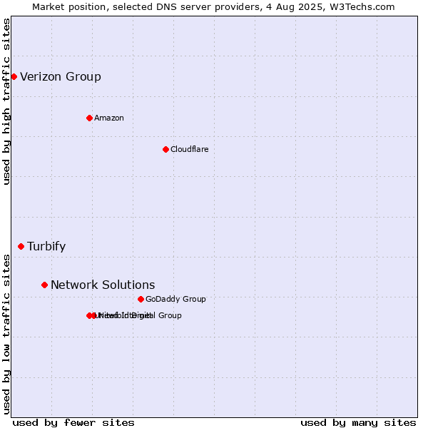 Market position of Network Solutions vs. Turbify vs. Verizon Group