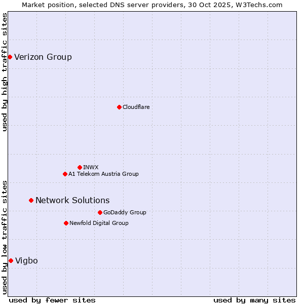Market position of Network Solutions vs. Vigbo vs. Verizon Group