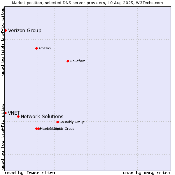 Market position of Network Solutions vs. Verizon Group vs. VNET