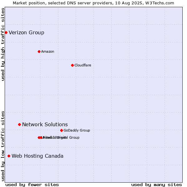 Market position of Network Solutions vs. Web Hosting Canada vs. Verizon Group