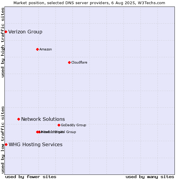 Market position of Network Solutions vs. Verizon Group vs. WHG Hosting Services