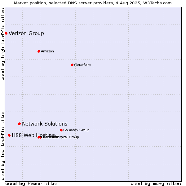 Market position of Network Solutions vs. H88 Web Hosting vs. Verizon Group