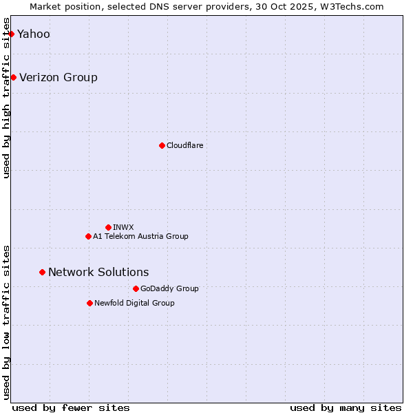 Market position of Network Solutions vs. Verizon Group vs. Yahoo
