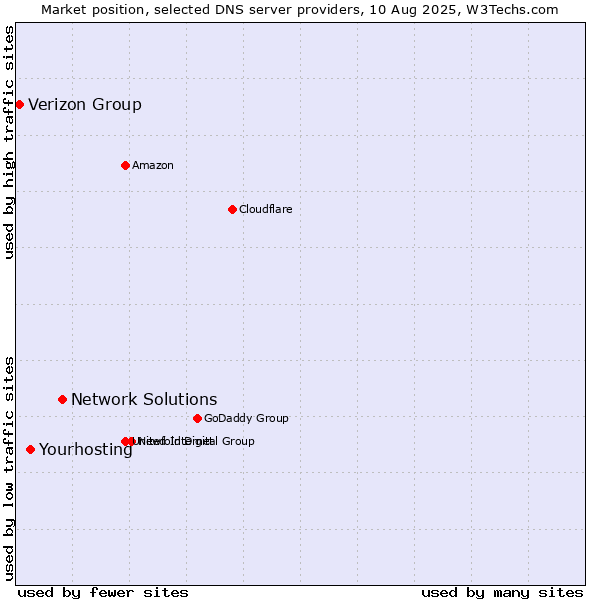 Market position of Network Solutions vs. Yourhosting vs. Verizon Group