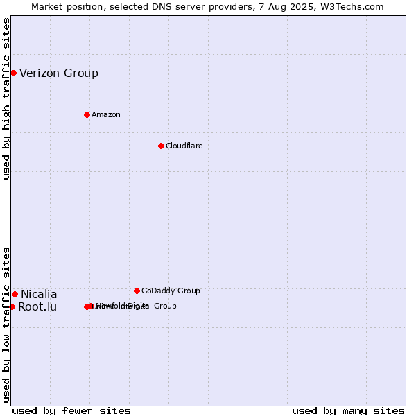 Market position of Nicalia vs. Verizon Group vs. Root.lu