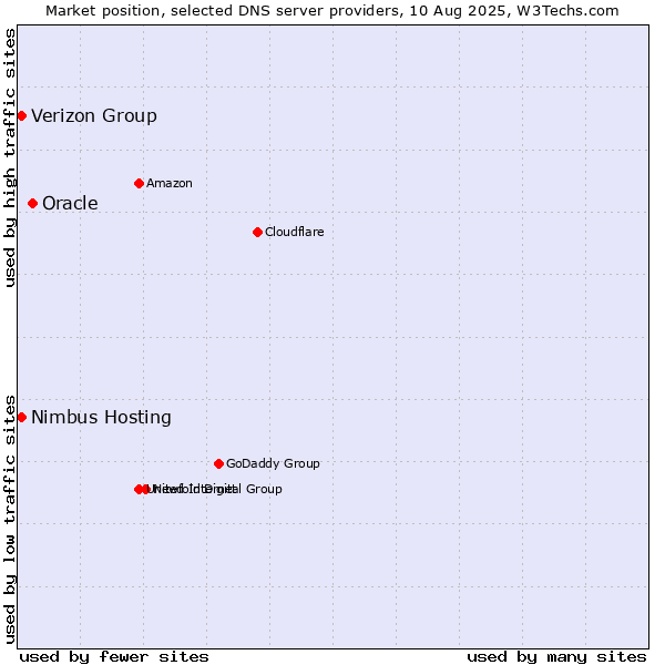 Market position of Oracle vs. Verizon Group vs. Nimbus Hosting