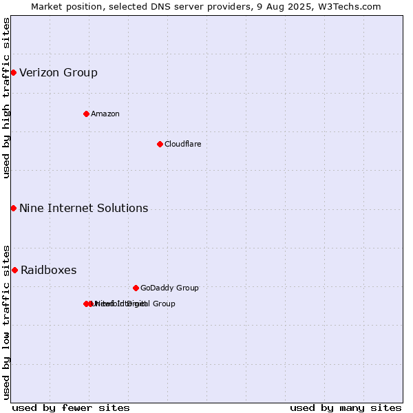 Market position of Raidboxes vs. Verizon Group vs. Nine Internet Solutions