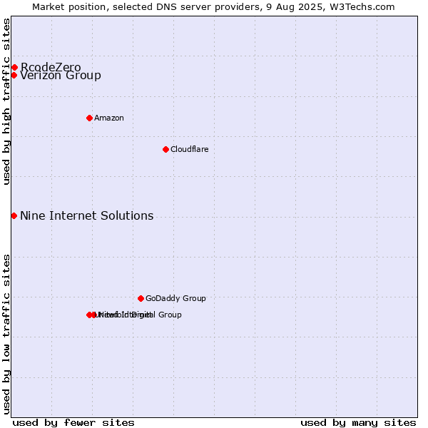 Market position of Verizon Group vs. RcodeZero vs. Nine Internet Solutions