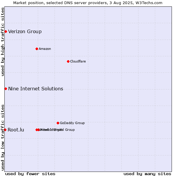 Market position of Verizon Group vs. Nine Internet Solutions vs. Root.lu
