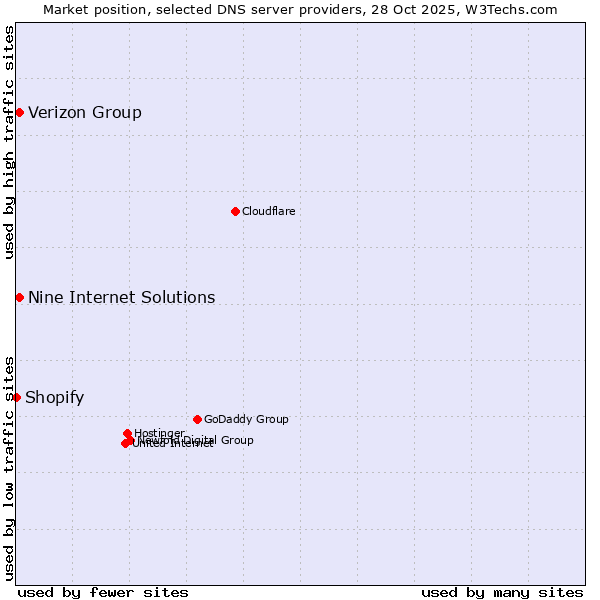 Market position of Nine Internet Solutions vs. Verizon Group vs. Shopify