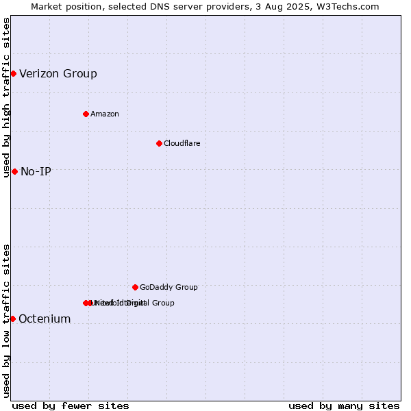 Market position of No-IP vs. Verizon Group vs. Octenium