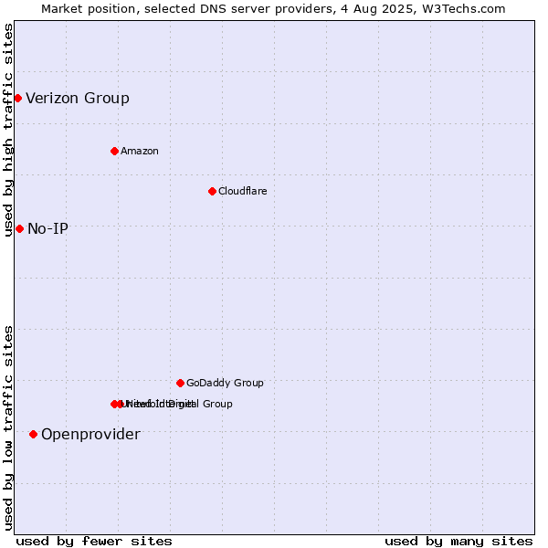 Market position of Openprovider vs. No-IP vs. Verizon Group