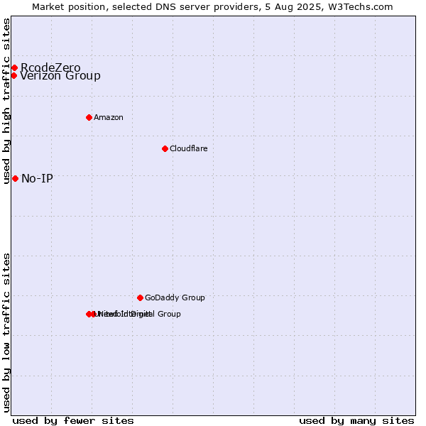 Market position of No-IP vs. Verizon Group vs. RcodeZero