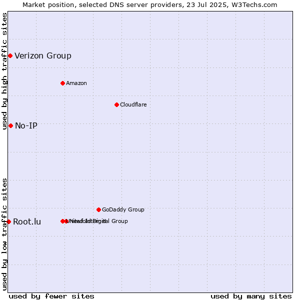 Market position of No-IP vs. Verizon Group vs. Root.lu
