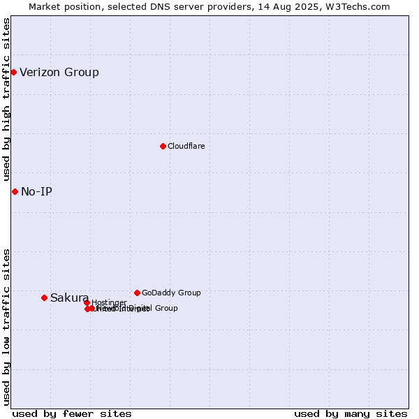 Market position of Sakura vs. No-IP vs. Verizon Group