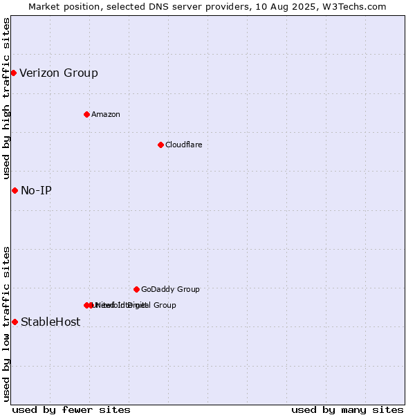 Market position of No-IP vs. StableHost vs. Verizon Group
