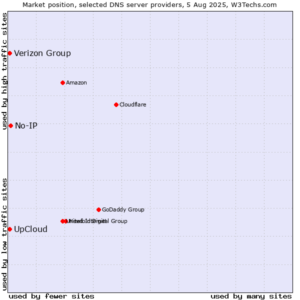 Market position of No-IP vs. Verizon Group vs. UpCloud