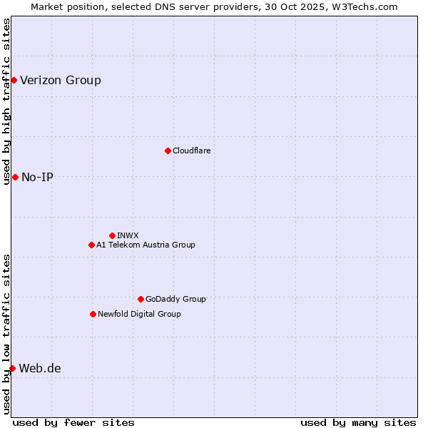 Market position of No-IP vs. Verizon Group vs. Web.de
