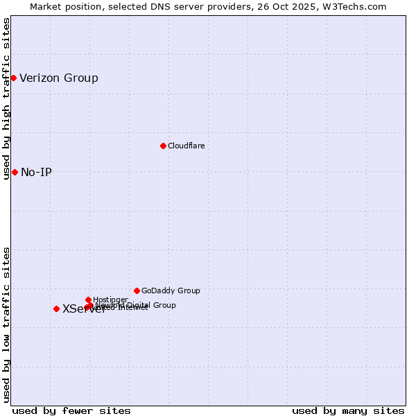 Market position of XServer vs. No-IP vs. Verizon Group